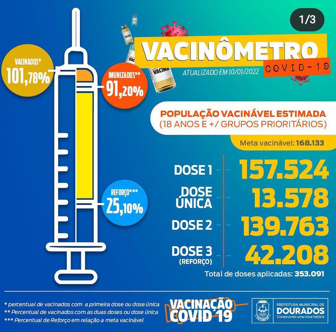 Vacinômetro de Dourados aponta que 91,20% se vacinaram contra covid-19