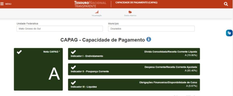 Dourados conquista pelo 2º ano consecutivo nota A na Capag