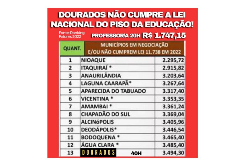 Dourados não cumpre o Piso Nacional da Educação e Simted cobra retomada imediata da negociação