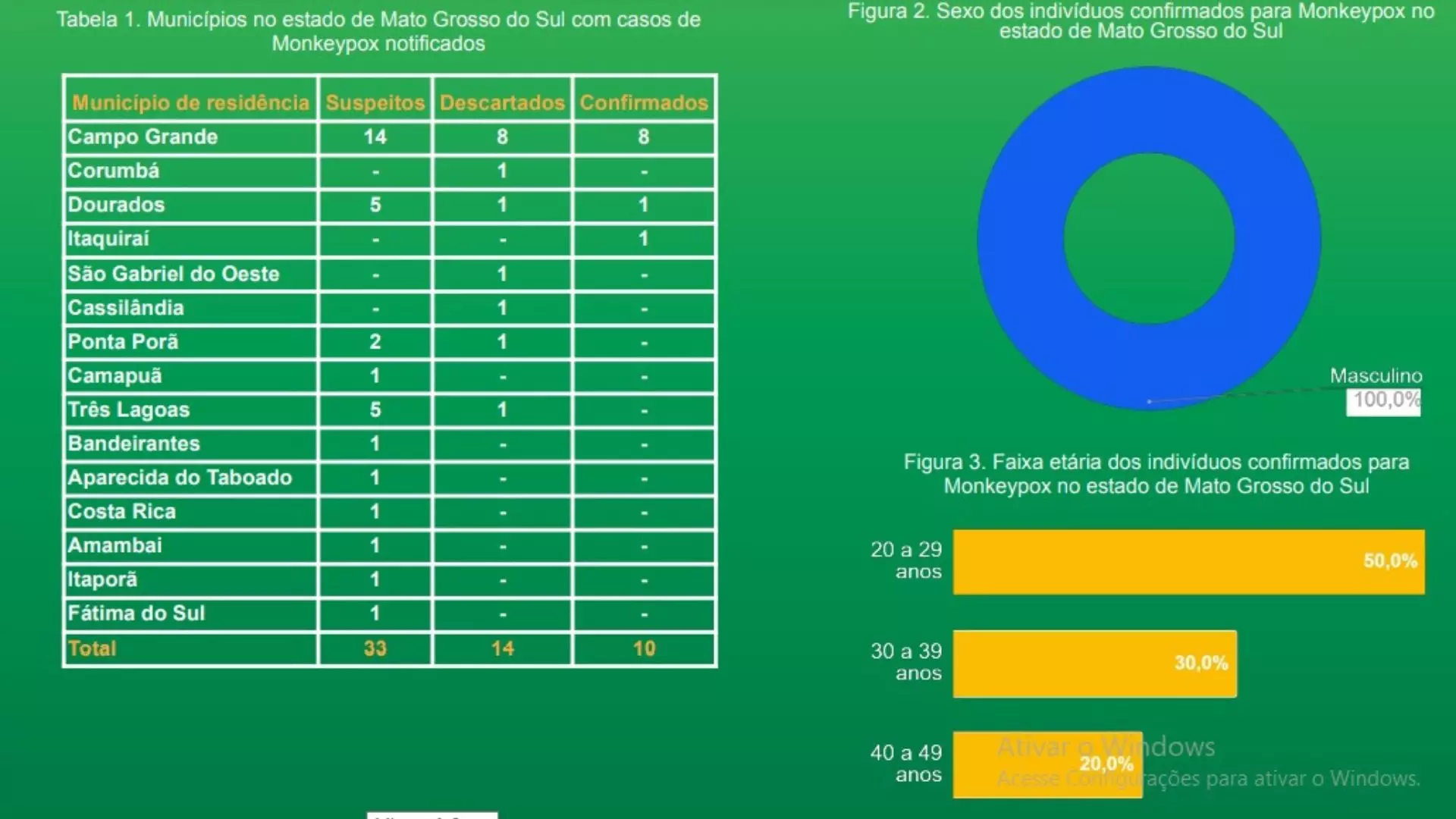 Com 9 suspeitas em 24 horas, Mato Grosso do Sul tem 10 casos confirmados de varíola dos macacos