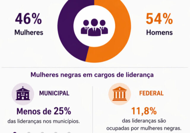 Maioria no serviço público, mulheres têm salário menor e menos cargos de chefia