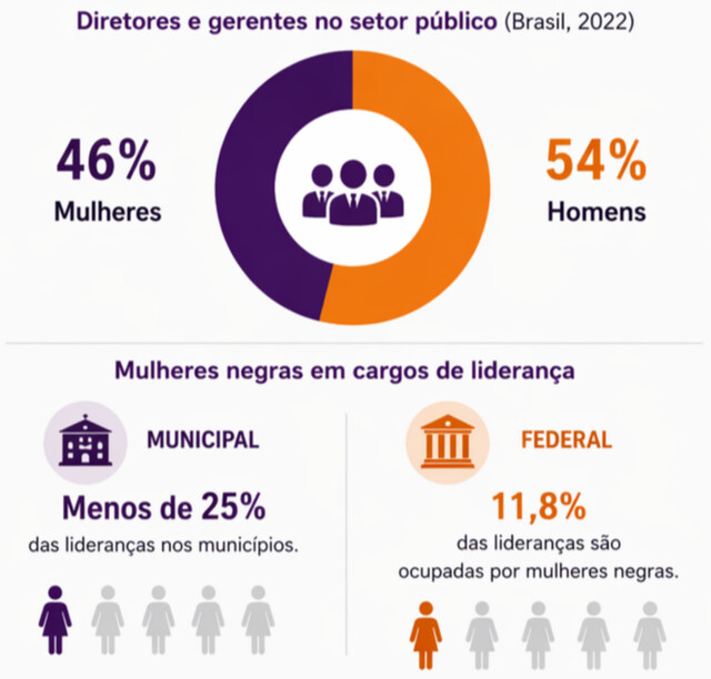 Maioria no serviço público, mulheres têm salário menor e menos cargos de chefia