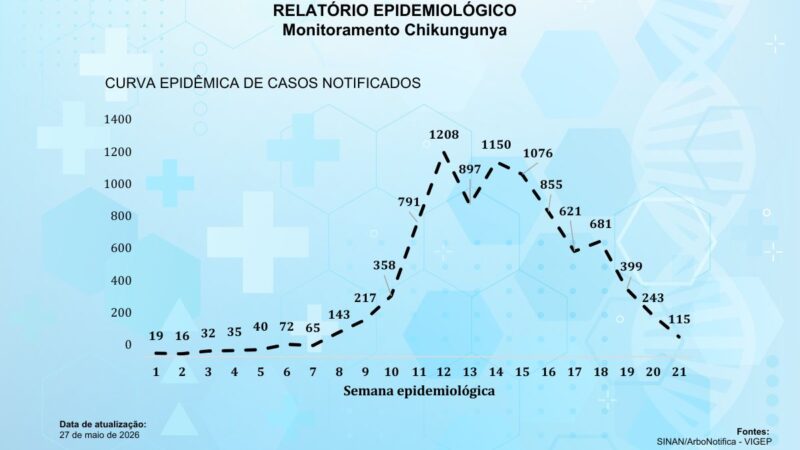 Prefeito revoga decreto de calamidade em saúde pública, mas emergência continua
